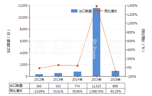2012-2016年中國礦砂、金屬的焙燒、熔化用爐(含烘箱及黃鐵礦的焙燒、溶化或其他熱處理用爐及烘箱)(HS84171000)出口量及增速統(tǒng)計